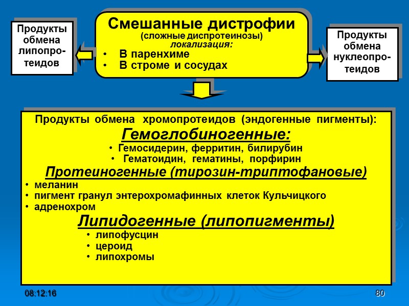 08:12:02 80 Смешанные дистрофии (сложные диспротеинозы) локализация:     В паренхиме 